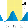 Fogland Beach tide chart for Friday, September 10, 2021