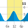 Fogland Beach tide chart for Saturday, September 11, 2021