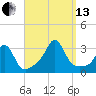 Fogland Beach tide chart for Monday, September 13, 2021