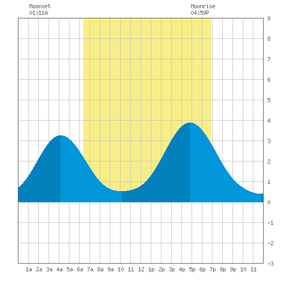 Fogland Beach tide chart for Thursday, September 16, 2021