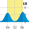 Fogland Beach tide chart for Saturday, September 18, 2021