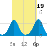 Fogland Beach tide chart for Sunday, September 19, 2021