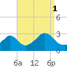 Fogland Beach tide chart for Wednesday, September 1, 2021