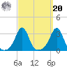 Fogland Beach tide chart for Monday, September 20, 2021