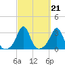 Fogland Beach tide chart for Tuesday, September 21, 2021