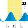 Fogland Beach tide chart for Wednesday, September 22, 2021