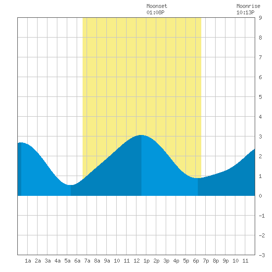 Fogland Beach tide chart for Monday, September 27, 2021