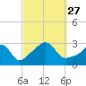 Fogland Beach tide chart for Monday, September 27, 2021