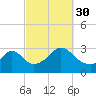 Fogland Beach tide chart for Thursday, September 30, 2021