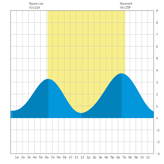Fogland Beach tide chart for Saturday, September 4, 2021
