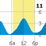 Fogland Beach tide chart for Monday, October 11, 2021