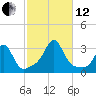 Fogland Beach tide chart for Tuesday, October 12, 2021