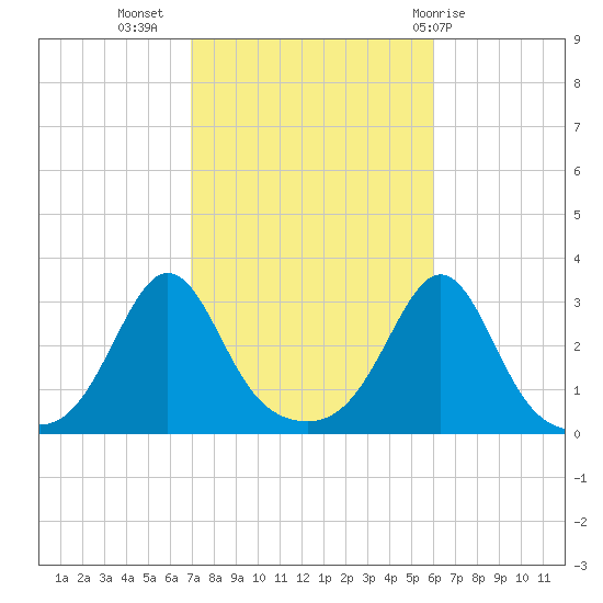 Fogland Beach tide chart for Sunday, October 17, 2021