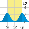 Fogland Beach tide chart for Sunday, October 17, 2021