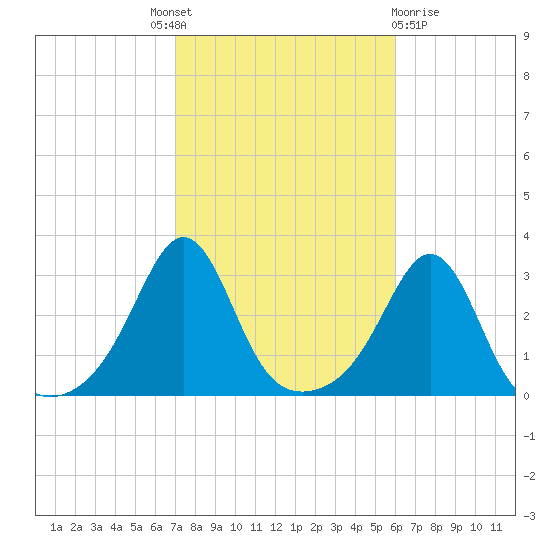 Fogland Beach tide chart for Tuesday, October 19, 2021