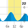 Fogland Beach tide chart for Friday, October 22, 2021