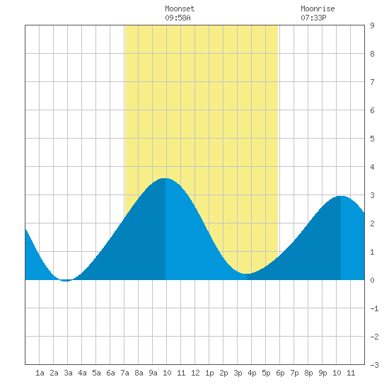Fogland Beach tide chart for Saturday, October 23, 2021