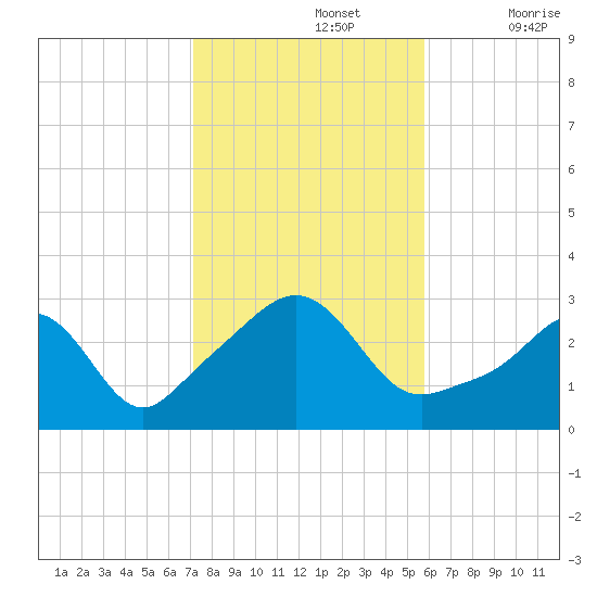 Fogland Beach tide chart for Tuesday, October 26, 2021