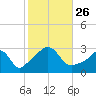 Fogland Beach tide chart for Tuesday, October 26, 2021