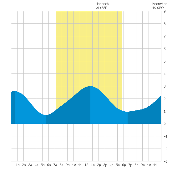 Fogland Beach tide chart for Wednesday, October 27, 2021