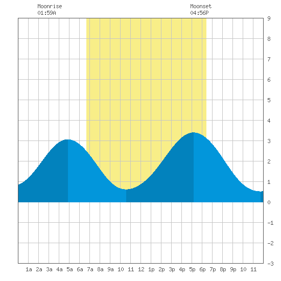 Fogland Beach tide chart for Saturday, October 2, 2021