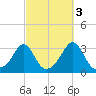 Fogland Beach tide chart for Sunday, October 3, 2021