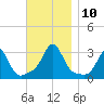 Fogland Beach tide chart for Wednesday, November 10, 2021