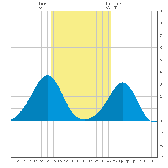 Fogland Beach tide chart for Wednesday, November 17, 2021