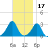 Fogland Beach tide chart for Wednesday, November 17, 2021