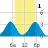 Fogland Beach tide chart for Monday, November 1, 2021