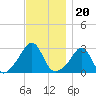 Fogland Beach tide chart for Saturday, November 20, 2021