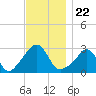 Fogland Beach tide chart for Monday, November 22, 2021
