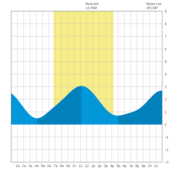 Fogland Beach tide chart for Thursday, November 25, 2021