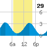 Fogland Beach tide chart for Monday, November 29, 2021