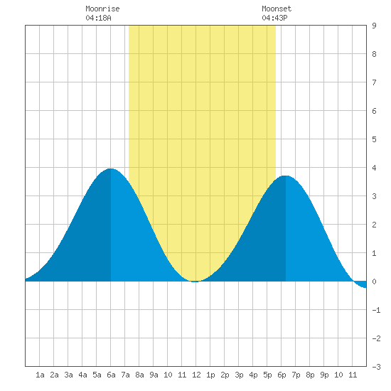 Fogland Beach tide chart for Tuesday, November 2, 2021