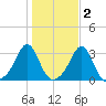 Fogland Beach tide chart for Tuesday, November 2, 2021