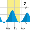 Fogland Beach tide chart for Sunday, November 7, 2021