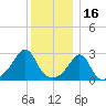 Fogland Beach tide chart for Thursday, December 16, 2021