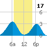 Fogland Beach tide chart for Friday, December 17, 2021
