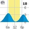 Fogland Beach tide chart for Saturday, December 18, 2021