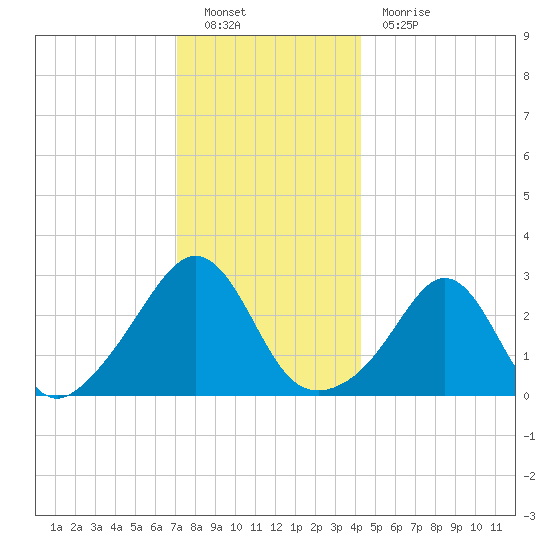 Fogland Beach tide chart for Monday, December 20, 2021