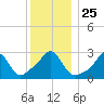 Fogland Beach tide chart for Saturday, December 25, 2021