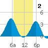Fogland Beach tide chart for Thursday, December 2, 2021