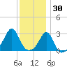 Fogland Beach tide chart for Thursday, December 30, 2021
