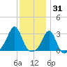 Fogland Beach tide chart for Friday, December 31, 2021
