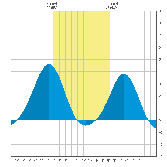 Fogland Beach tide chart for Friday, December 3, 2021