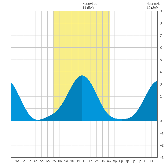 Fogland Beach tide chart for Thursday, December 9, 2021