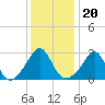 Fogland Beach tide chart for Thursday, January 20, 2022