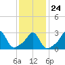 Fogland Beach tide chart for Monday, January 24, 2022