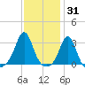 Fogland Beach tide chart for Monday, January 31, 2022